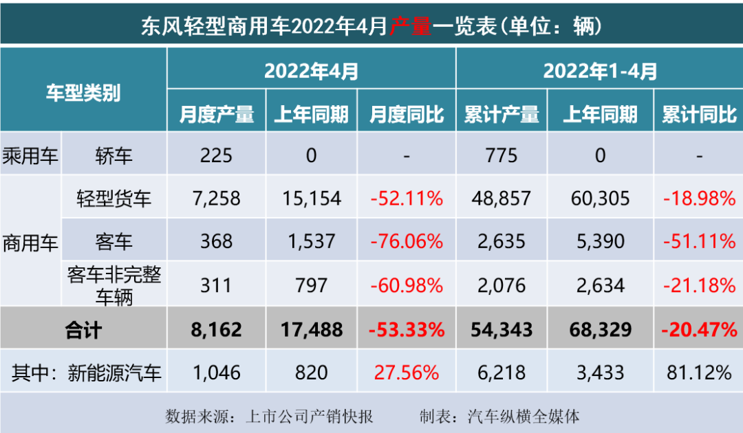 乘用車與商用車底盤_2022商用車銷量全球_2015年乘用車銷量排名