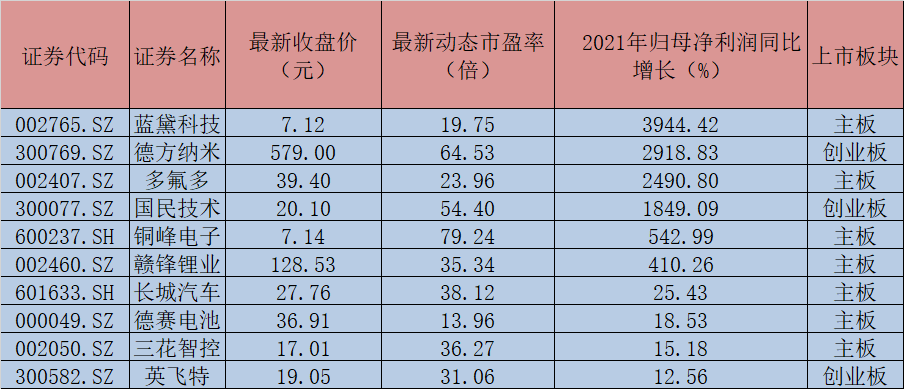 ????圖為：新能源汽車產(chǎn)業(yè)鏈部分個(gè)股2021年歸母凈利潤(rùn)增幅排名 制表：徐一鳴