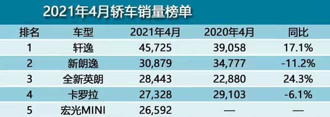 雪鐵龍轎車在歐洲的銷量_四月份轎車銷量排行榜2022_福州海馬汽車12份銷量