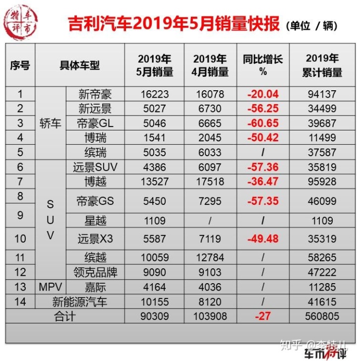 2018年1月suv銷量排行_5月suv銷量排行榜_2018年5月suv銷量排行