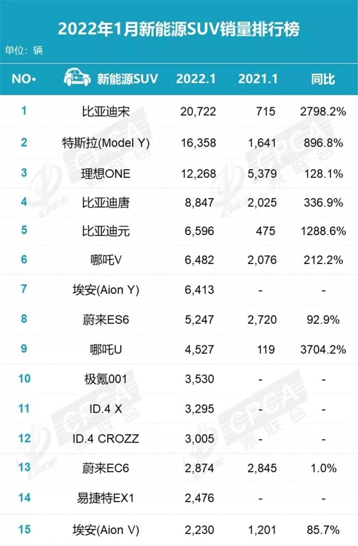 2月份汽車suv銷量排行_50萬左右的suv銷量榜_2022suv汽車銷量排行榜完整