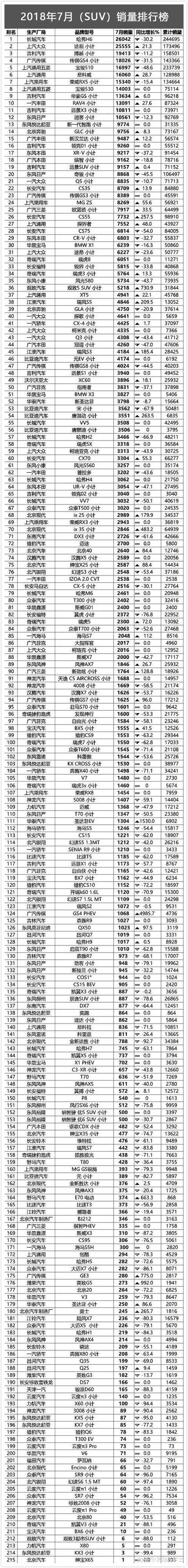 2022suv汽車銷量排行榜完整_50萬左右的suv銷量榜_2月份汽車suv銷量排行