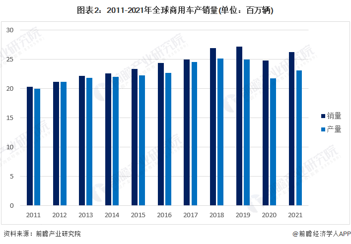 商用車貸款_長安商用車圖片_2022年下半年商用車市場分析