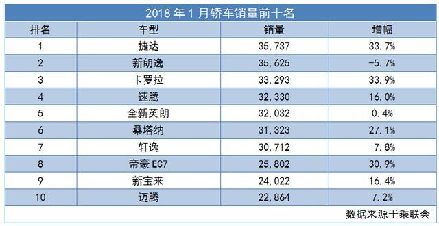 全國豬飼料銷量前30名_2022年中級轎車銷量排行榜前十名_香煙銷量排行榜前10名