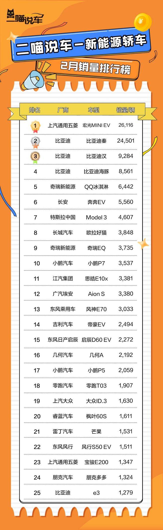 2017年2月suv銷(xiāo)量排行_5月份汽車(chē)最新銷(xiāo)量榜_2月汽車(chē)銷(xiāo)量排行榜2022