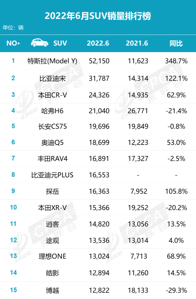 5月suv銷量排行_2022suv6月銷量排行榜_2017年4月suv銷量排行