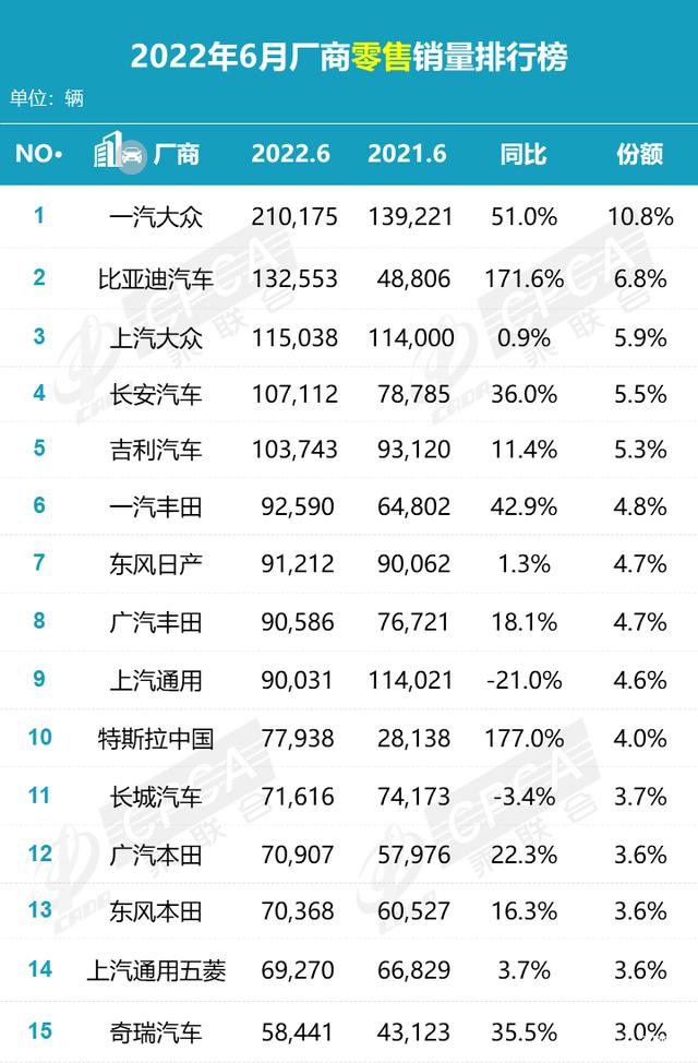 國內(nèi)汽車品牌銷量排名_汽車主機(jī)廠銷量排名_2022汽車銷量排名榜