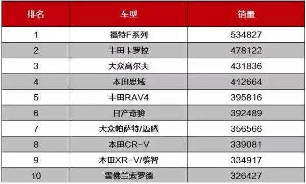 2018上半年全球汽車銷量排行榜前十名，福特F系列衛(wèi)冕