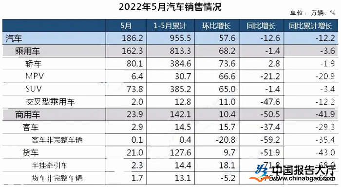 2022年中國(guó)汽車銷量數(shù)據(jù)統(tǒng)計(jì)分析