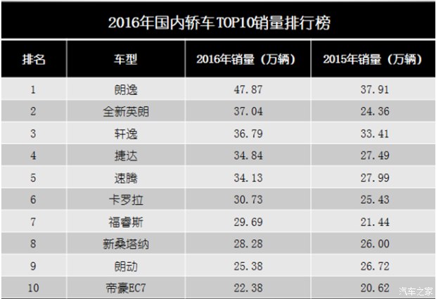 2016年全球轎車銷量排行榜前十名和中國排名