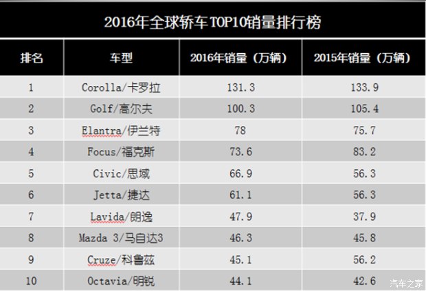 2016年全球轎車銷量排行榜前十名和中國排名