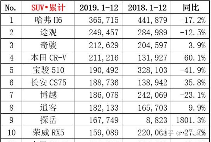 20萬內(nèi)的合資suv車排行_合資車suv內(nèi)飾排行_2022suv銷量排行榜前十名合資車