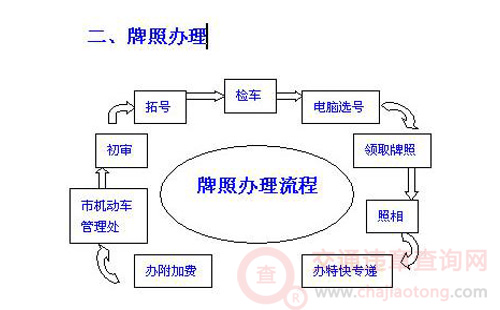 車(chē)輛上牌要多少錢(qián)