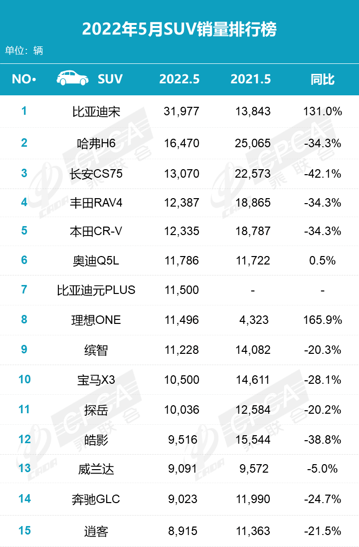 2017年5月suv銷量排行_5月SUV銷量排行榜2022_2018年12月suv銷量排行