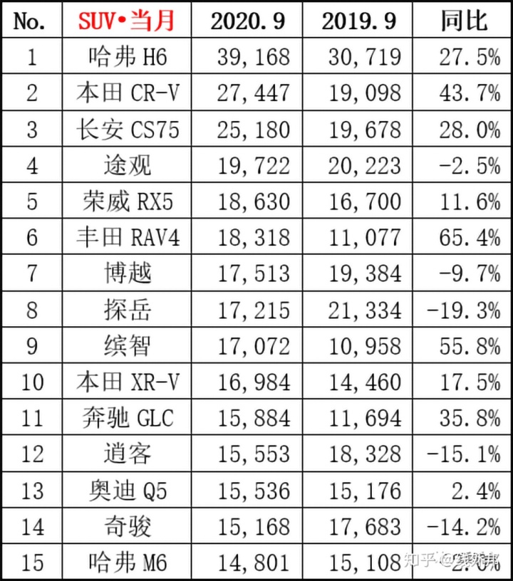 2017年2月suv銷量排行_2022年suv銷量排行榜1月_2017年5月suv銷量排行