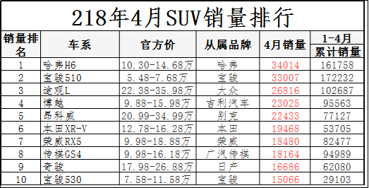 2020年1月suv銷量排行_suv銷量排行榜前十名2022年4月_18年12月suv銷量排行