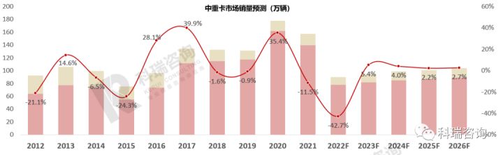 2022年商用車市場預測_2022年苗木行情預測_2022年崇明的房價預測