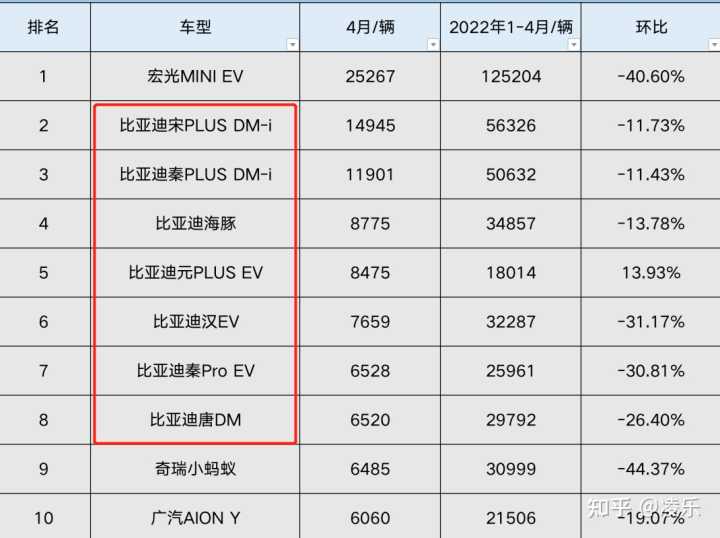 銷量榜比亞迪_4月汽車銷量排行榜2022比亞迪新能源_2017年1月新番銷量排行