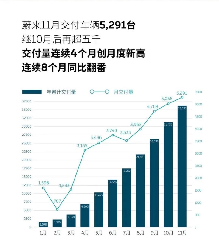 蔚來汽車銷量_蔚來汽車真實銷量_秦力洪 蔚來汽車