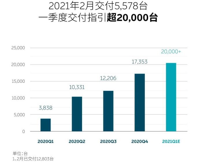 蔚來純電動銷量排行_蔚來汽車 秦力洪_蔚來汽車銷量