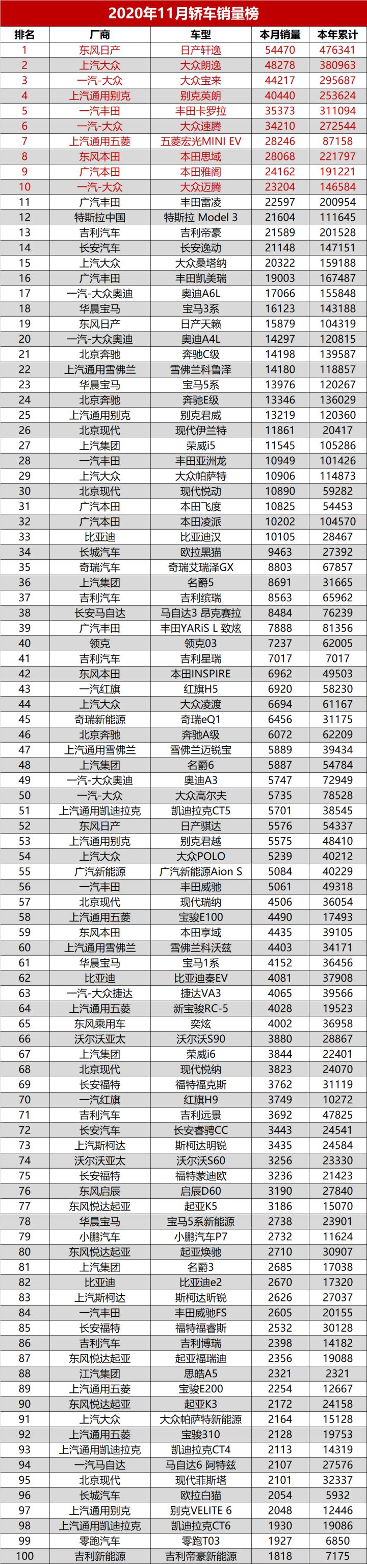 20174月suv銷(xiāo)量排行_2018年5月suv銷(xiāo)量排行_2022suv銷(xiāo)量排行榜11月