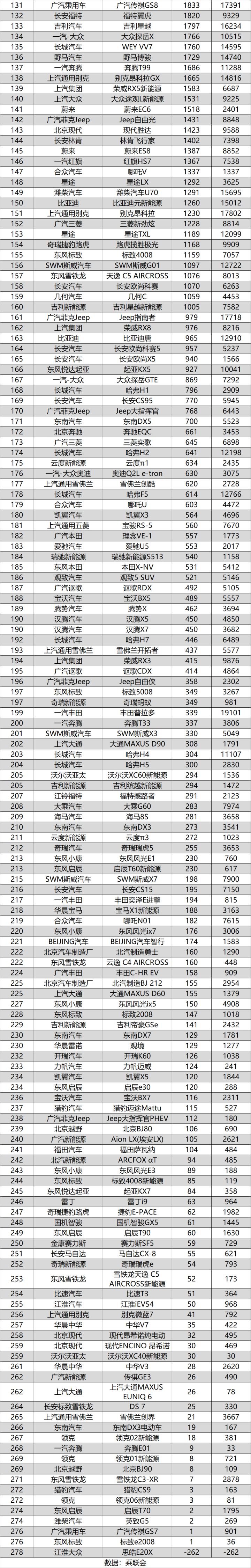 20174月suv銷(xiāo)量排行_2018年5月suv銷(xiāo)量排行_2022suv銷(xiāo)量排行榜11月