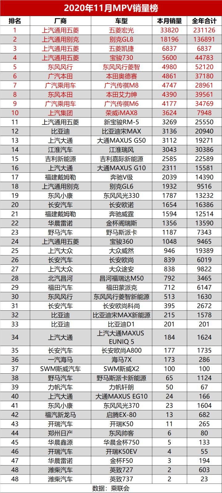 2022suv銷(xiāo)量排行榜11月_20174月suv銷(xiāo)量排行_2018年5月suv銷(xiāo)量排行