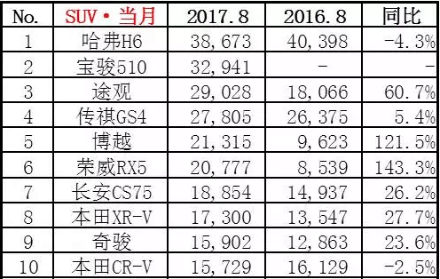 8月份國內(nèi)SUV銷量排行榜，傳祺GS4讓位、途觀發(fā)力