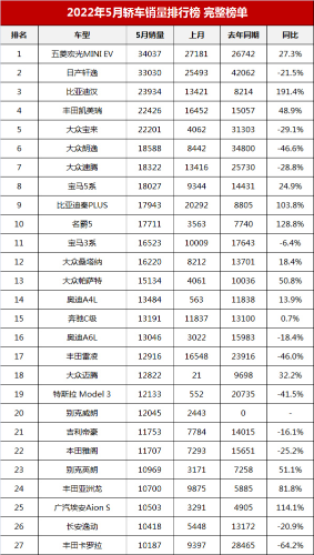 5月轎車銷量排行榜完整榜單“第1-185名”