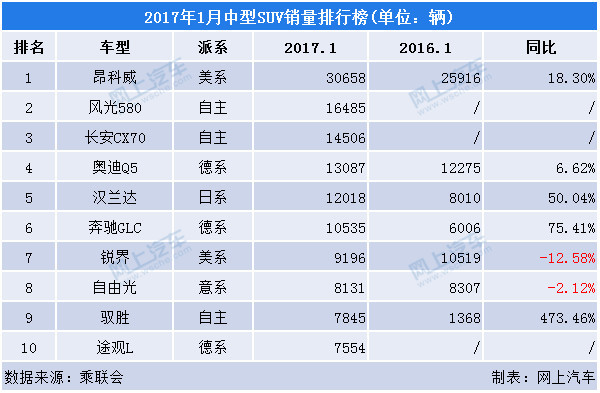 2022年中國suv銷量排行榜前十名_2018年5月suv銷量排行_2016年suv銷量排行