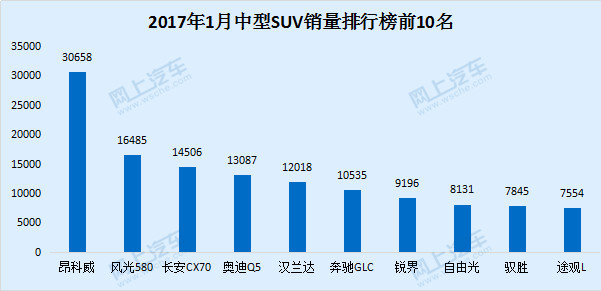 2016年suv銷量排行_2018年5月suv銷量排行_2022年中國suv銷量排行榜前十名