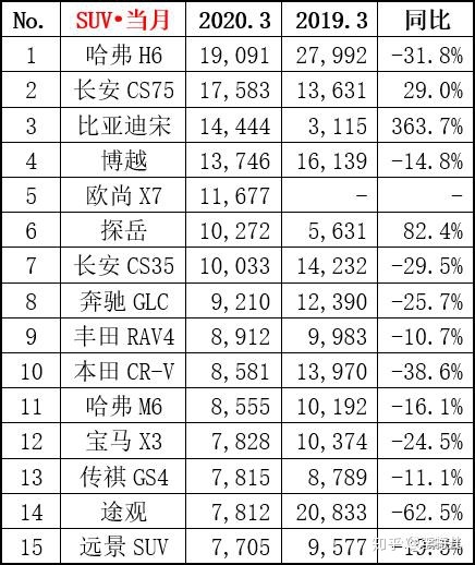 2022suv三月汽車(chē)銷(xiāo)量排行榜表_一月份suv銷(xiāo)量榜_小型suv年度銷(xiāo)量榜