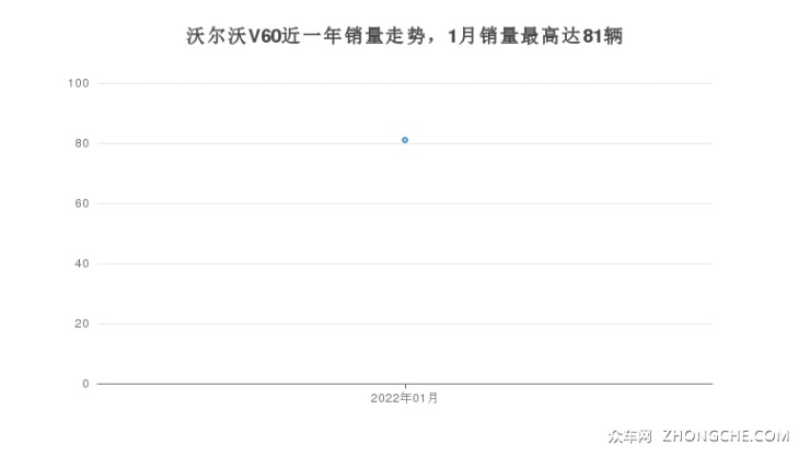 沃爾沃V60近一年銷量走勢，1月銷量最高達81輛