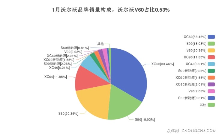 1月沃爾沃品牌銷量構(gòu)成，沃爾沃V60占比0.53%