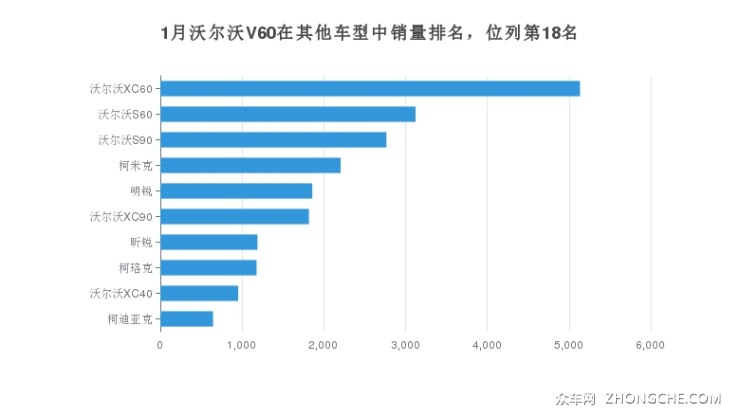 1月沃爾沃V60在其他車型中銷量排名，位列第18名