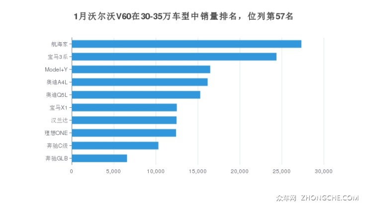 1月沃爾沃V60在30-35萬車型中銷量排名，位列第57名