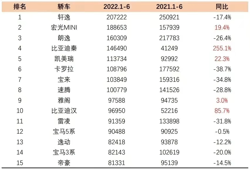 2022年上半年轎車銷量排行榜_家用按摩椅排行銷量榜_日本漫畫銷量排行總榜