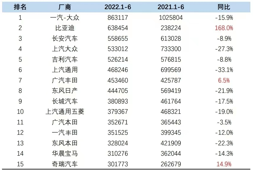 2022年上半年轎車銷量排行榜_日本漫畫銷量排行總榜_家用按摩椅排行銷量榜