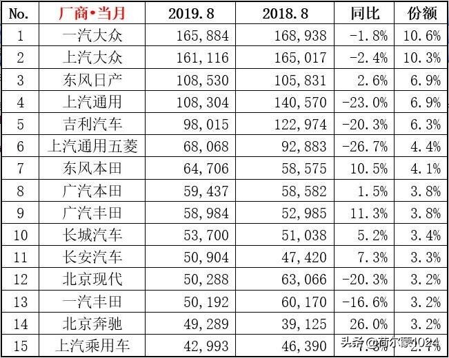 8月銷量排名：一汽大眾奪冠，吉利第五；朗逸問鼎轎車；SUV重排名