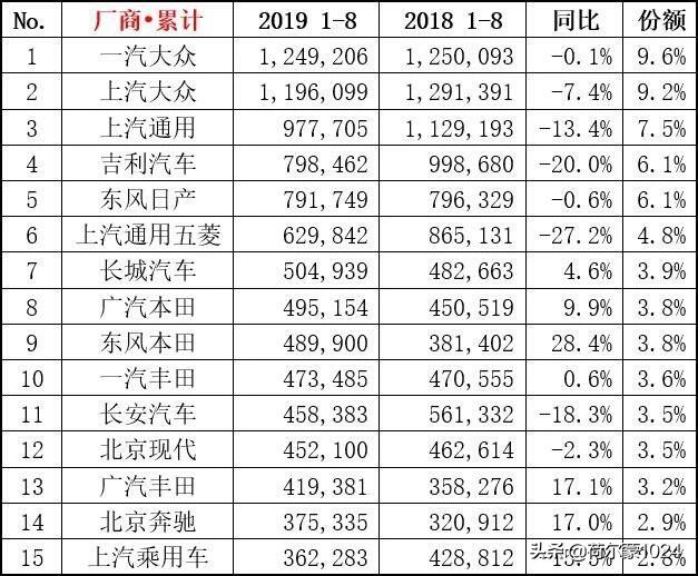 8月銷量排名：一汽大眾奪冠，吉利第五；朗逸問鼎轎車；SUV重排名