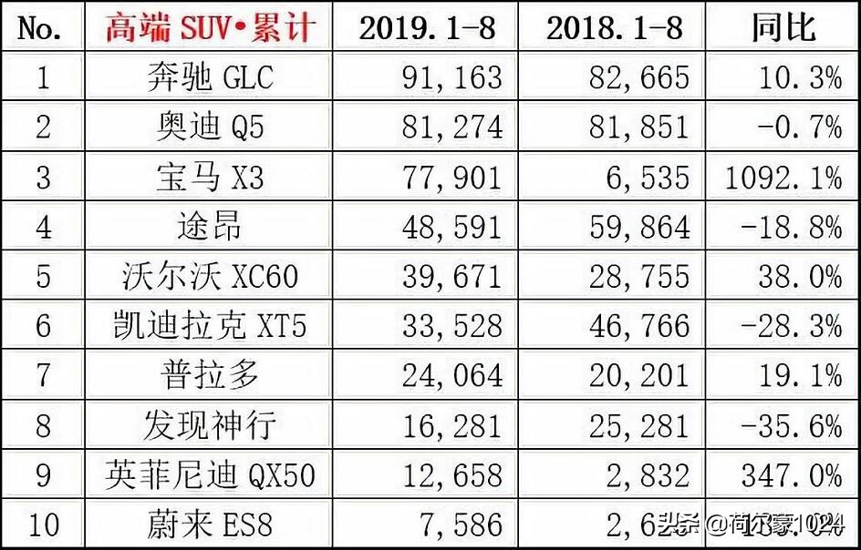 8月銷量排名：一汽大眾奪冠，吉利第五；朗逸問鼎轎車；SUV重排名