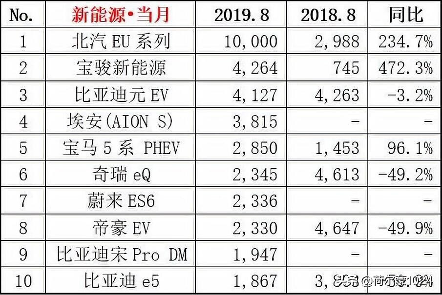 8月銷量排名：一汽大眾奪冠，吉利第五；朗逸問鼎轎車；SUV重排名