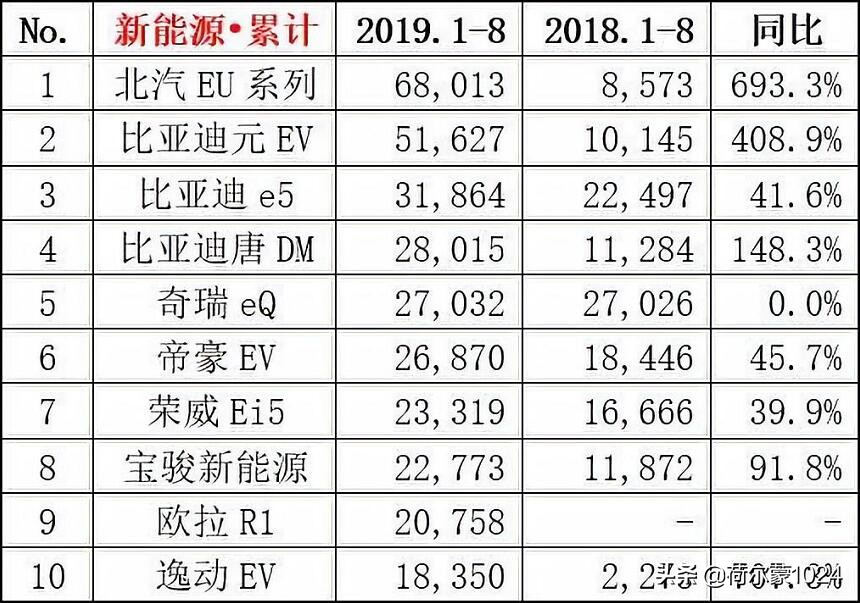 8月銷量排名：一汽大眾奪冠，吉利第五；朗逸問鼎轎車；SUV重排名