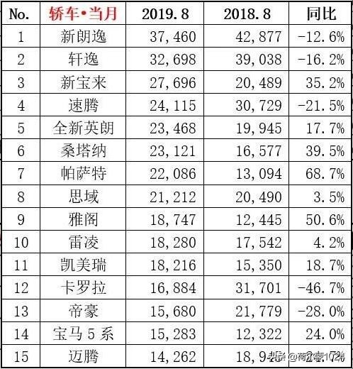 8月銷量排名：一汽大眾奪冠，吉利第五；朗逸問鼎轎車；SUV重排名