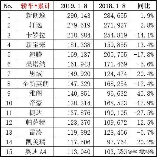 8月銷量排名：一汽大眾奪冠，吉利第五；朗逸問鼎轎車；SUV重排名