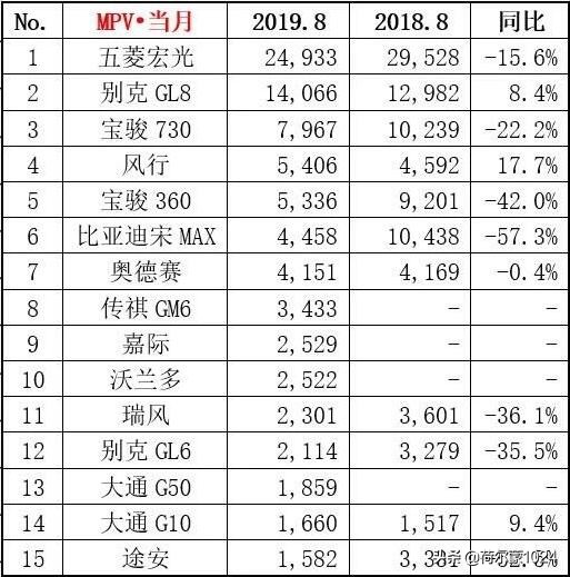 8月銷量排名：一汽大眾奪冠，吉利第五；朗逸問鼎轎車；SUV重排名