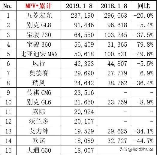 8月銷量排名：一汽大眾奪冠，吉利第五；朗逸問鼎轎車；SUV重排名