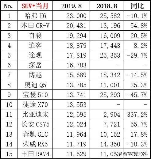 8月銷量排名：一汽大眾奪冠，吉利第五；朗逸問鼎轎車；SUV重排名