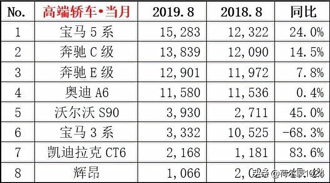 8月銷量排名：一汽大眾奪冠，吉利第五；朗逸問鼎轎車；SUV重排名