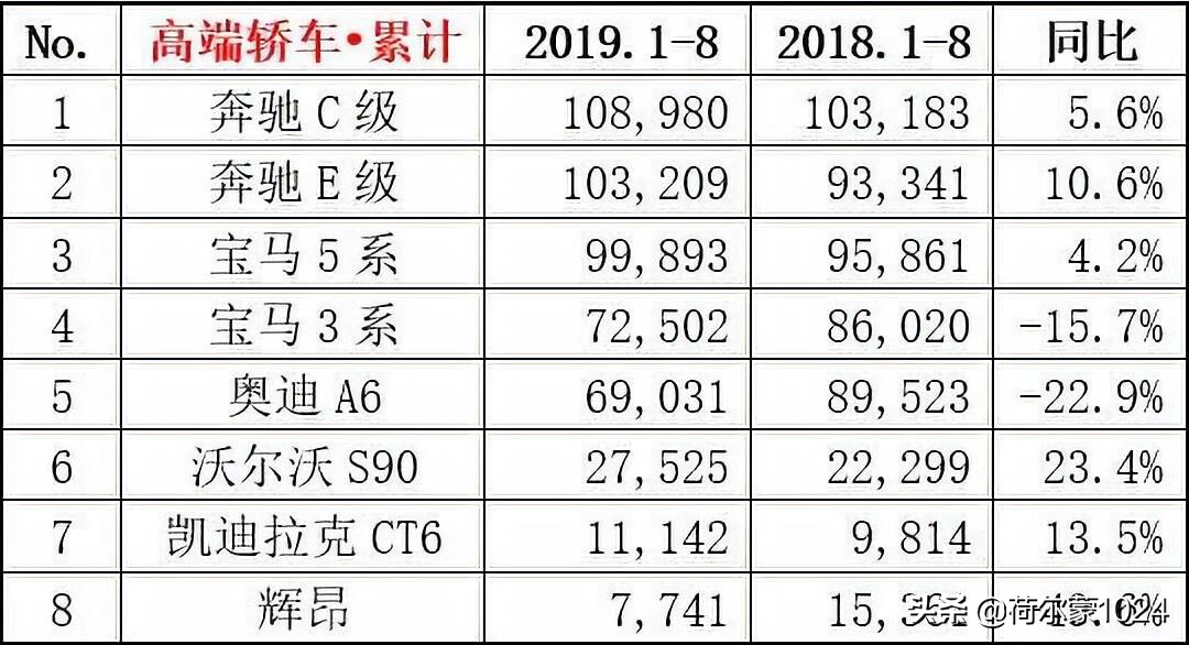 8月銷量排名：一汽大眾奪冠，吉利第五；朗逸問鼎轎車；SUV重排名